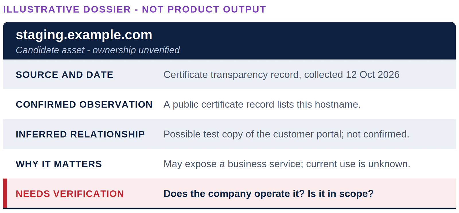Illustrative dossier entry, not product output, for staging.example.com, a candidate asset with ownership unverified. Source and date: certificate transparency record, collected 12 Oct 2026. Confirmed observation: a public certificate record lists this hostname. Inferred relationship: possible test copy of the customer portal; not confirmed. Why it matters: may expose a business service; current use is unknown. Needs verification: does the company operate it? Is it in scope?