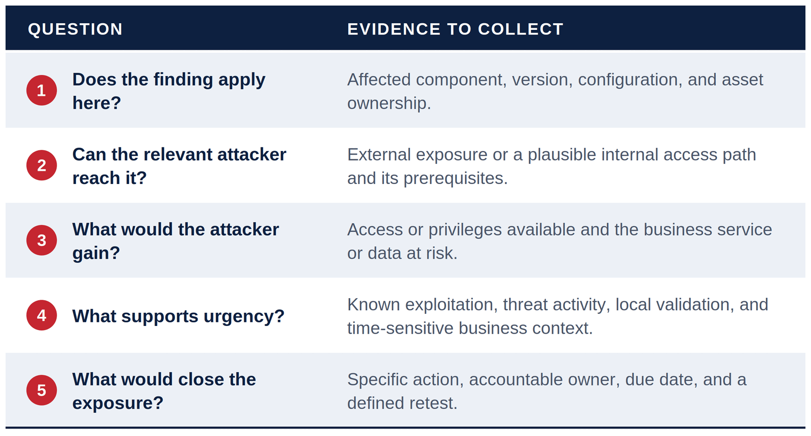 Five questions and the evidence to collect for each. 1 Does the finding apply here? Affected component, version, configuration, and asset ownership. 2 Can the relevant attacker reach it? External exposure or a plausible internal access path and its prerequisites. 3 What would the attacker gain? Access or privileges available and the business service or data at risk. 4 What supports urgency? Known exploitation, threat activity, local validation, and time-sensitive business context. 5 What would close the exposure? Specific action, accountable owner, due date, and a defined retest.