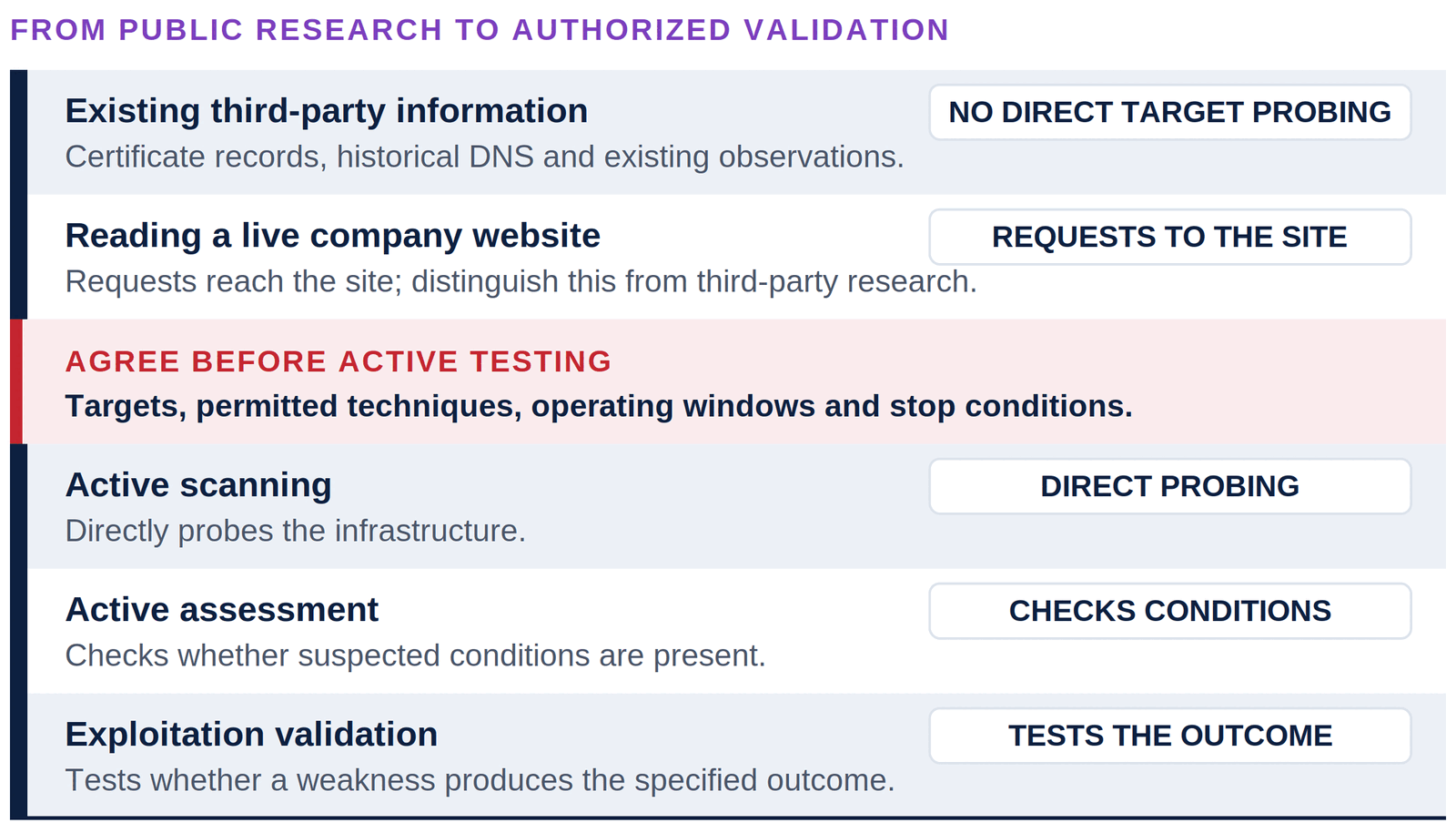From public research to authorized validation. Existing third-party information, such as certificate records, historical DNS, and existing observations: no direct target probing. Reading a live company website: requests reach the site, so distinguish this from third-party research. Agree before active testing: targets, permitted techniques, operating windows, and stop conditions. Active scanning: directly probes the infrastructure. Active assessment: checks whether suspected conditions are present. Exploitation validation: tests whether a weakness produces the specified outcome.