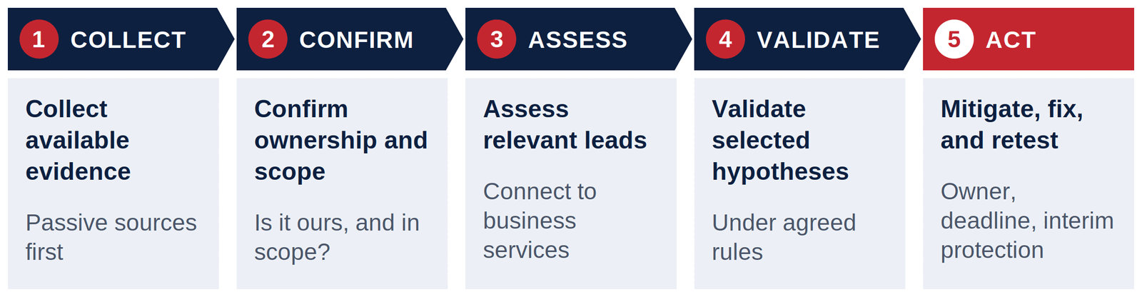 Five-step workflow. 1 Collect: collect available evidence, passive sources first. 2 Confirm: confirm ownership and scope; is it ours, and in scope? 3 Assess: assess relevant leads and connect them to business services. 4 Validate: validate selected hypotheses under agreed rules. 5 Act: mitigate, fix, and retest, with an owner, a deadline, and interim protection.