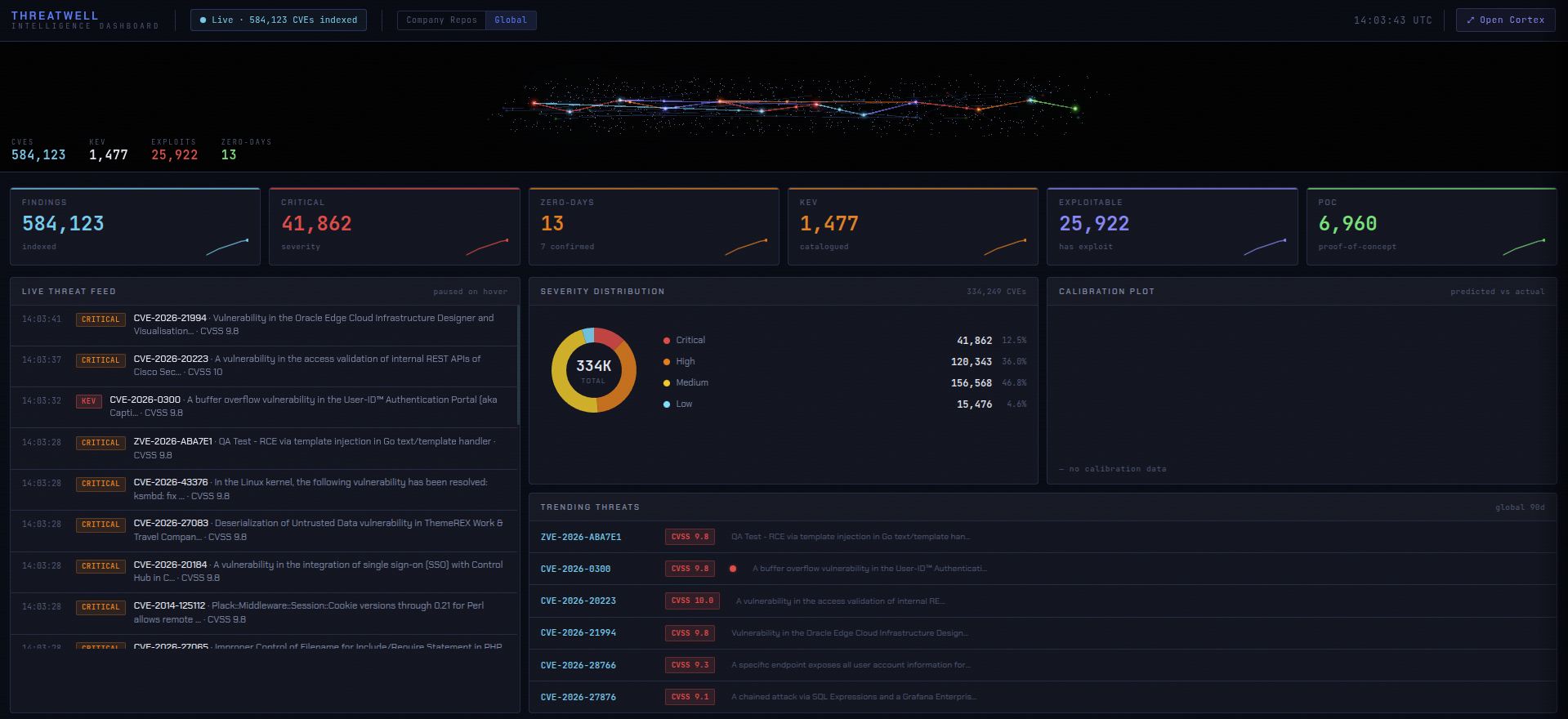 ThreatWell Codex vulnerability intelligence dashboard — record counts, severity distribution, live CVE feed, and trending threats