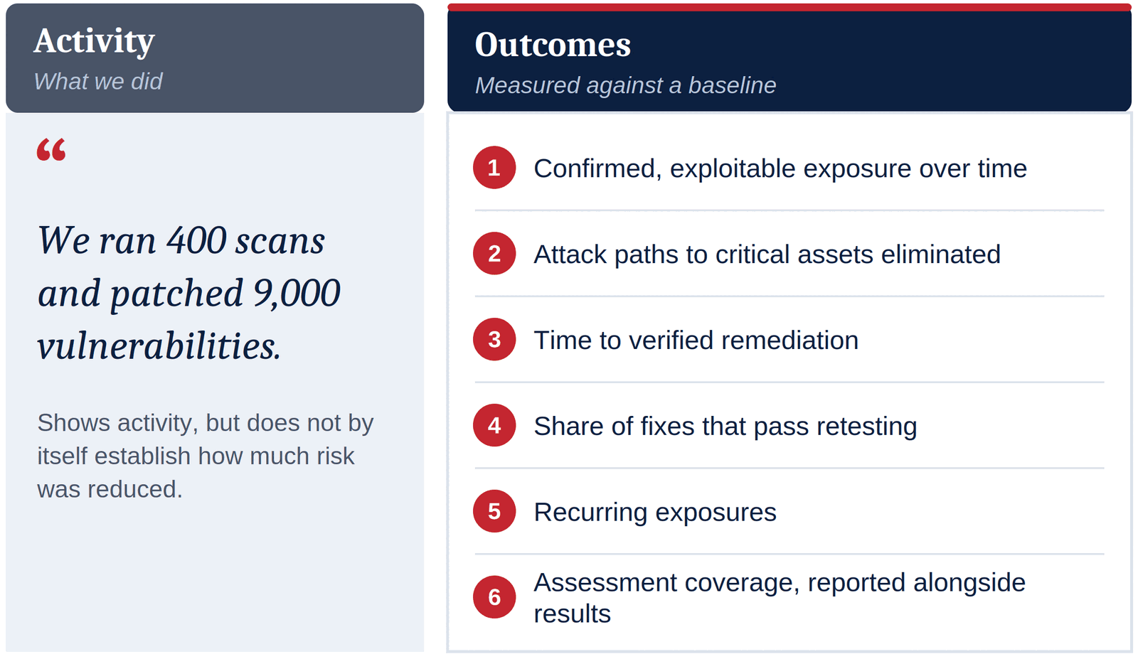 Activity versus outcomes. Activity, what we did: we ran 400 scans and patched 9,000 vulnerabilities, which shows activity but does not by itself establish how much risk was reduced. Outcomes, measured against a baseline: confirmed, exploitable exposure over time; attack paths to critical assets eliminated; time to verified remediation; share of fixes that pass retesting; recurring exposures; and assessment coverage, reported alongside results.