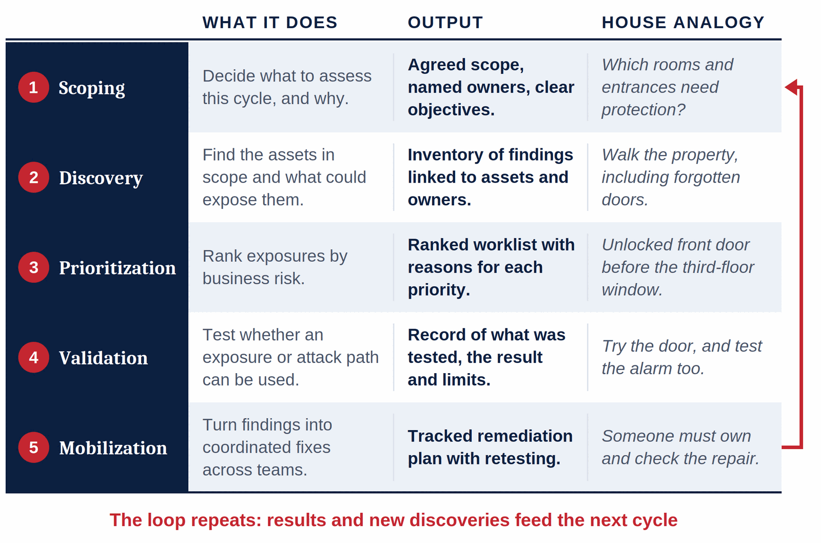 The five CTEM stages as a repeating loop. 1 Scoping: decide what to assess this cycle, and why; output is an agreed scope, named owners and clear objectives; house analogy, which rooms and entrances need protection. 2 Discovery: find the assets in scope and what could expose them; output is an inventory of findings linked to assets and owners; walk the property, including forgotten doors. 3 Prioritization: rank exposures by business risk; output is a ranked worklist with reasons for each priority; unlocked front door before the third-floor window. 4 Validation: test whether an exposure or attack path can be used; output is a record of what was tested, the result and limits; try the door, and test the alarm too. 5 Mobilization: turn findings into coordinated fixes across teams; output is a tracked remediation plan with retesting; someone must own and check the repair. The loop repeats: results and new discoveries feed the next cycle.