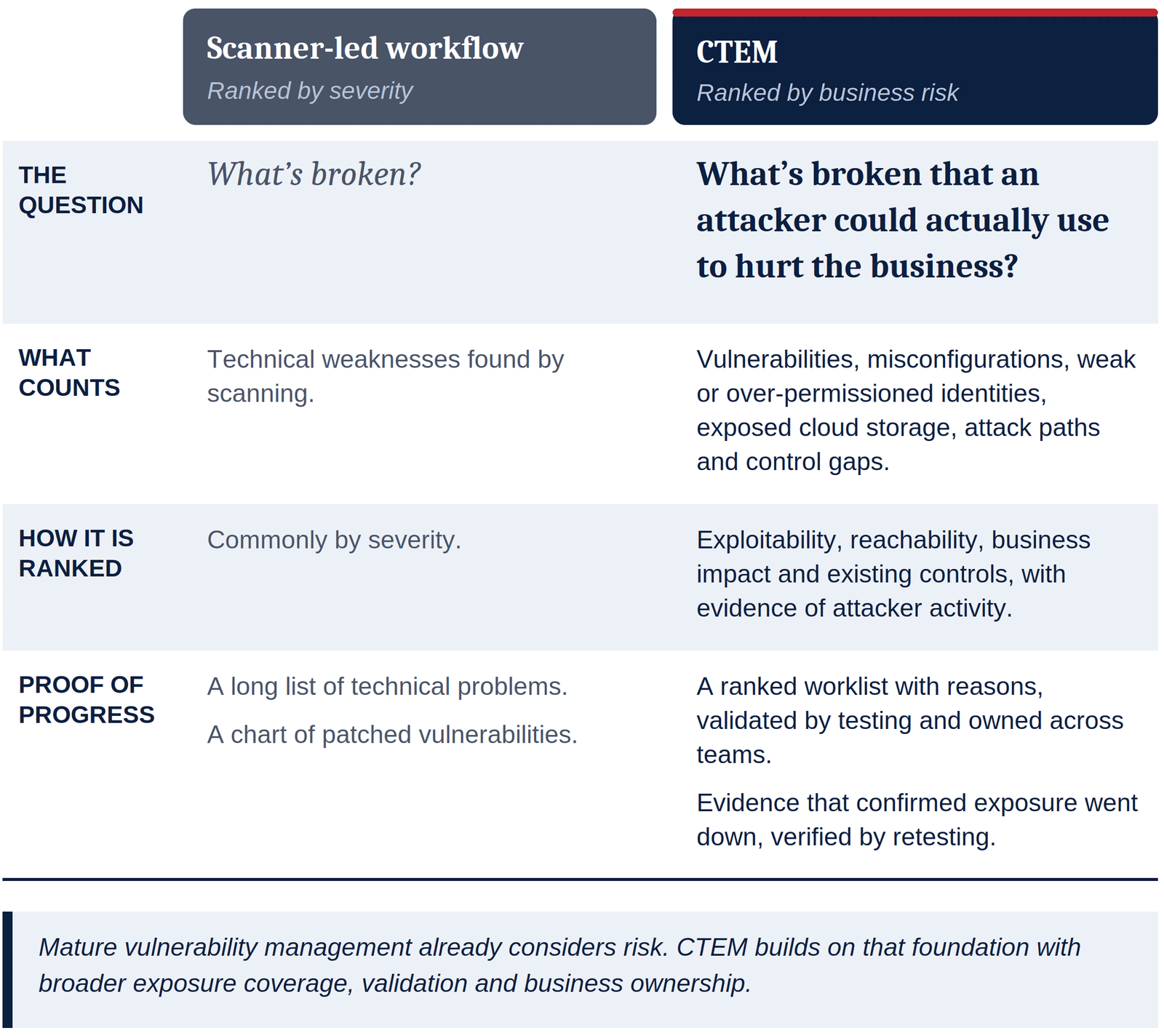 Comparison table. Scanner-led workflow, ranked by severity: asks what's broken; counts technical weaknesses found by scanning; ranks commonly by severity; proves progress with a long list of technical problems and a chart of patched vulnerabilities. CTEM, ranked by business risk: asks what's broken that an attacker could actually use to hurt the business; counts vulnerabilities, misconfigurations, weak or over-permissioned identities, exposed cloud storage, attack paths and control gaps; ranks by exploitability, reachability, business impact and existing controls with evidence of attacker activity; proves progress with a ranked worklist validated by testing and owned across teams, and evidence that confirmed exposure went down, verified by retesting.
