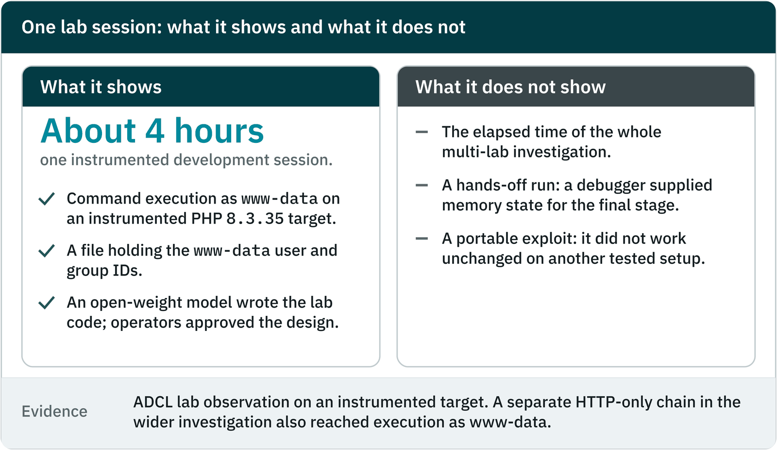 One lab session: what it shows and what it does not. What it shows: about 4 hours, one instrumented development session; command execution as www-data on an instrumented PHP 8.3.35 target; a file holding the www-data user and group IDs; an open-weight model wrote the lab code, and operators approved the design. What it does not show: the elapsed time of the whole multi-lab investigation; a hands-off run, since a debugger supplied memory state for the final stage; a portable exploit, since it did not work unchanged on another tested setup. Evidence: ADCL lab observation on an instrumented target. A separate HTTP-only chain in the wider investigation also reached execution as www-data.