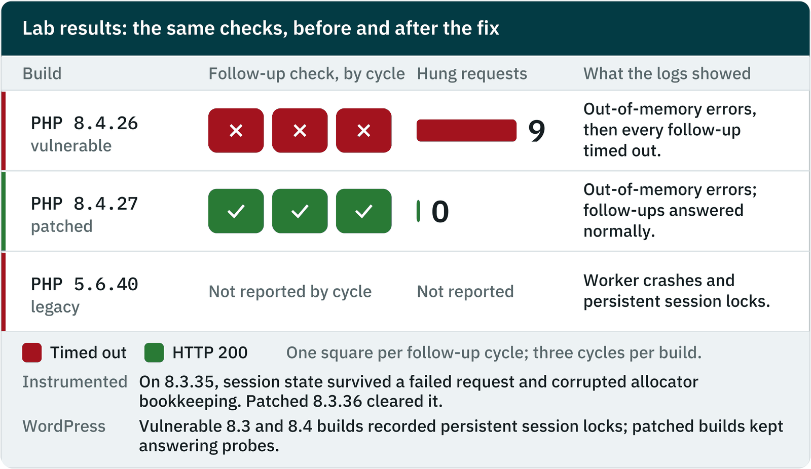 Lab results: the same checks, before and after the fix. PHP 8.4.26, vulnerable: all three follow-up checks timed out, 9 hung requests; logs showed out-of-memory errors, then every follow-up timed out. PHP 8.4.27, patched: all three follow-up checks returned HTTP 200, 0 hung requests; logs showed out-of-memory errors, and follow-ups answered normally. PHP 5.6.40, legacy: not reported by cycle; worker crashes and persistent session locks. Instrumented: on 8.3.35, session state survived a failed request and corrupted allocator bookkeeping; patched 8.3.36 cleared it. WordPress: vulnerable 8.3 and 8.4 builds recorded persistent session locks; patched builds kept answering probes.