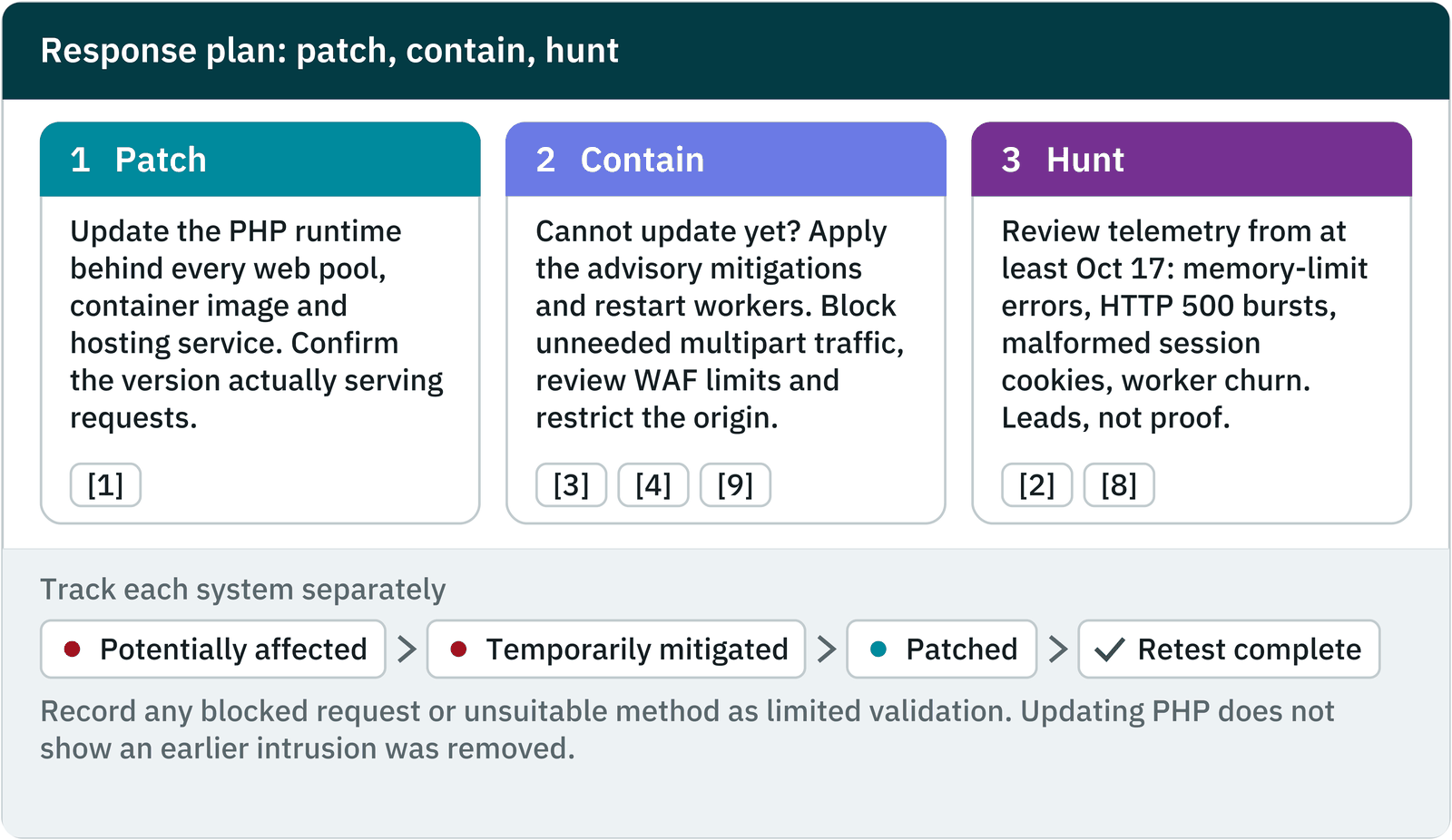 Response plan: patch, contain, hunt. 1 Patch: update the PHP runtime behind every web pool, container image and hosting service, and confirm the version actually serving requests [1]. 2 Contain: cannot update yet? Apply the advisory mitigations and restart workers; block unneeded multipart traffic, review WAF limits and restrict the origin [3, 4, 9]. 3 Hunt: review telemetry from at least October 17 for memory-limit errors, HTTP 500 bursts, malformed session cookies and worker churn; these are leads, not proof [2, 8]. Track each system separately: potentially affected, temporarily mitigated, patched, retest complete. Record any blocked request or unsuitable method as limited validation. Updating PHP does not show an earlier intrusion was removed.