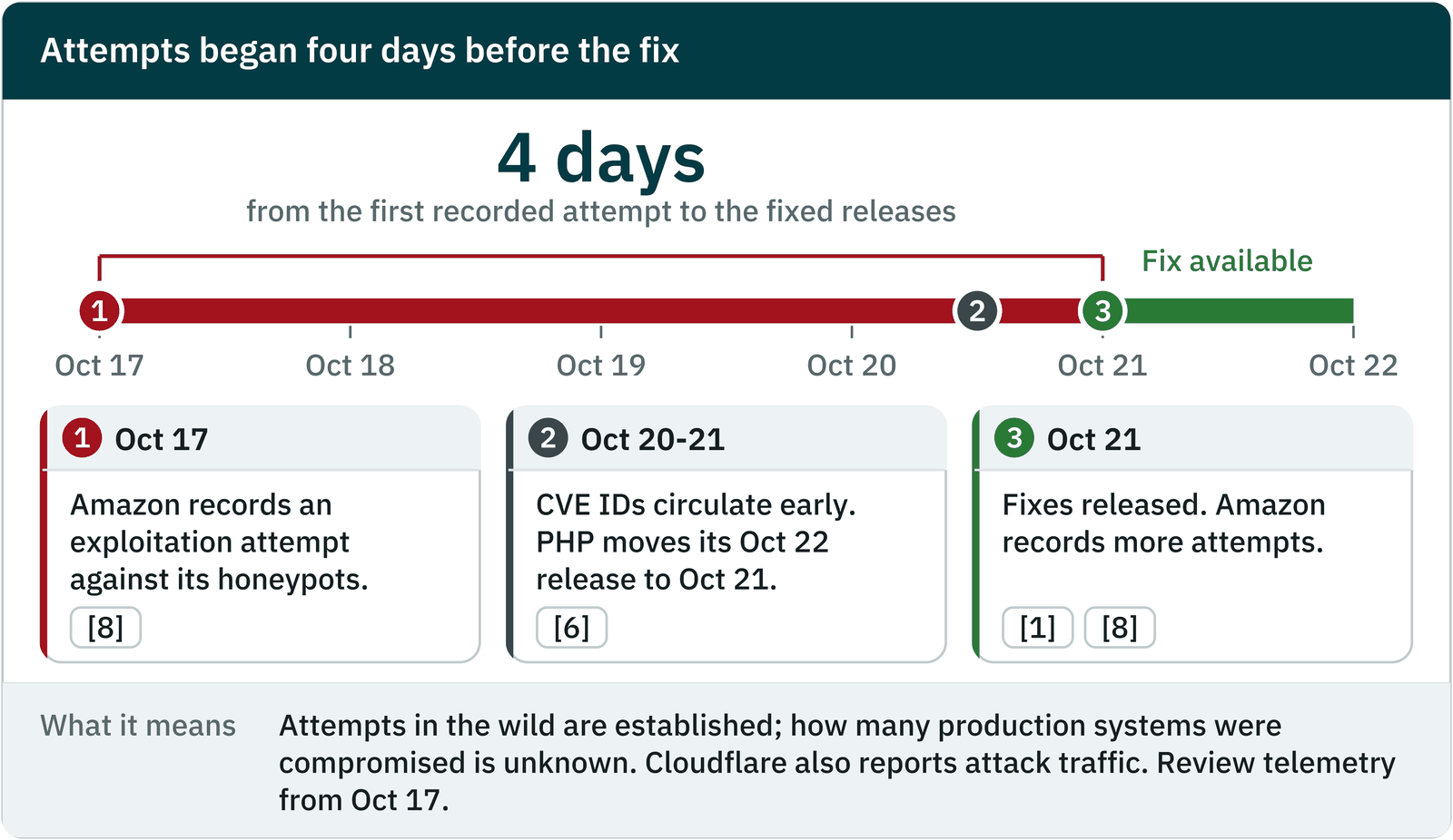 Timeline titled Attempts began four days before the fix: 4 days from the first recorded attempt to the fixed releases. 1, October 17: Amazon records an exploitation attempt against its honeypots [8]. 2, October 20 to 21: CVE IDs circulate early, and PHP moves its October 22 release to October 21 [6]. 3, October 21: fixes released, and Amazon records more attempts [1, 8]. What it means: attempts in the wild are established; how many production systems were compromised is unknown. Cloudflare also reports attack traffic. Review telemetry from October 17.