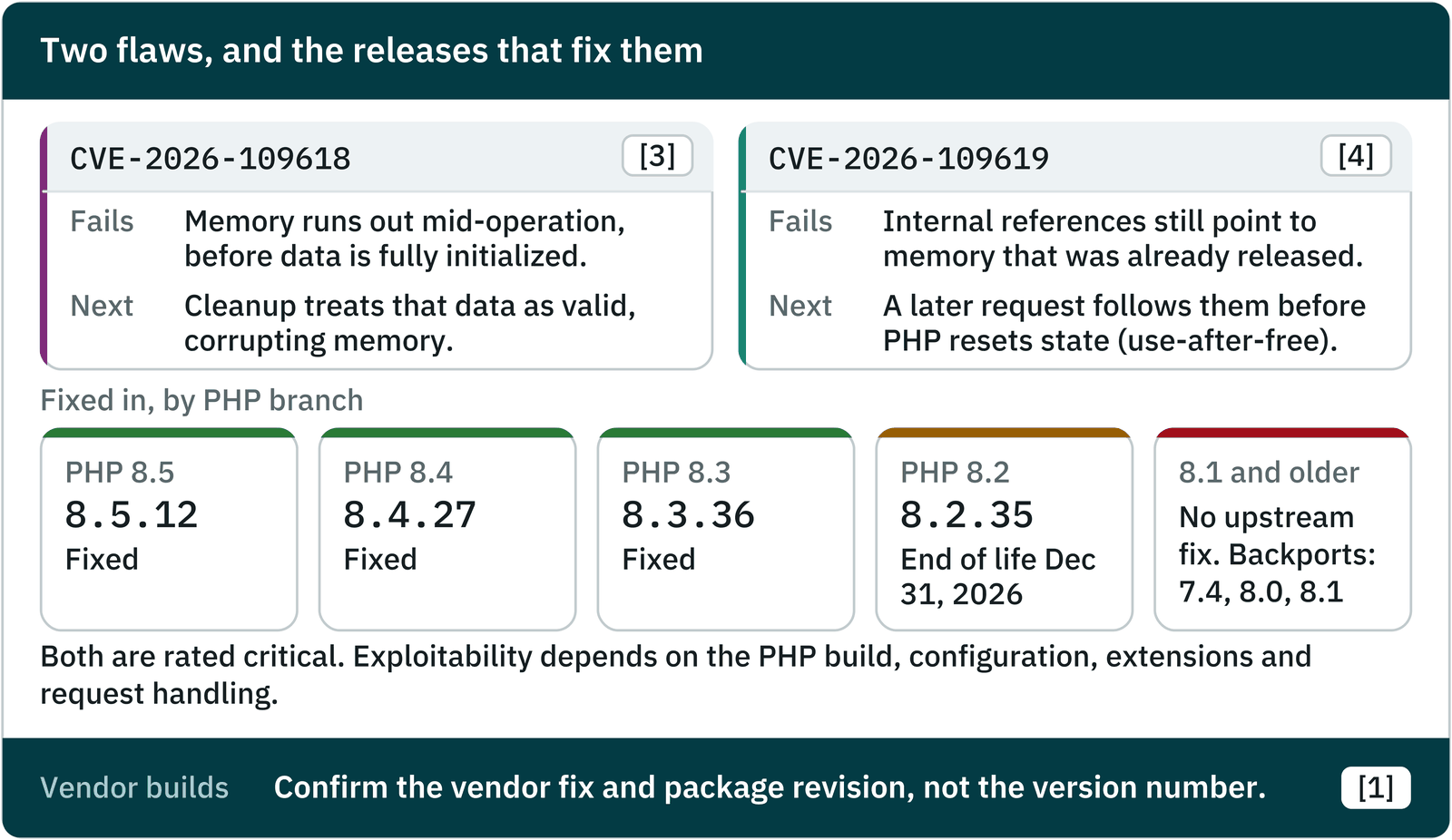 Two flaws, and the releases that fix them. CVE-2026-109618 [3]: memory runs out mid-operation, before data is fully initialized; cleanup then treats that data as valid, corrupting memory. CVE-2026-109619 [4]: internal references still point to memory that was already released; a later request follows them before PHP resets state (use-after-free). Fixed in, by PHP branch: 8.5.12, 8.4.27 and 8.3.36 are fixed; 8.2.35, end of life December 31, 2026; 8.1 and older have no upstream fix, with backports for 7.4, 8.0 and 8.1. Both are rated critical. Exploitability depends on the PHP build, configuration, extensions and request handling. For vendor builds, confirm the vendor fix and package revision, not the version number [1].