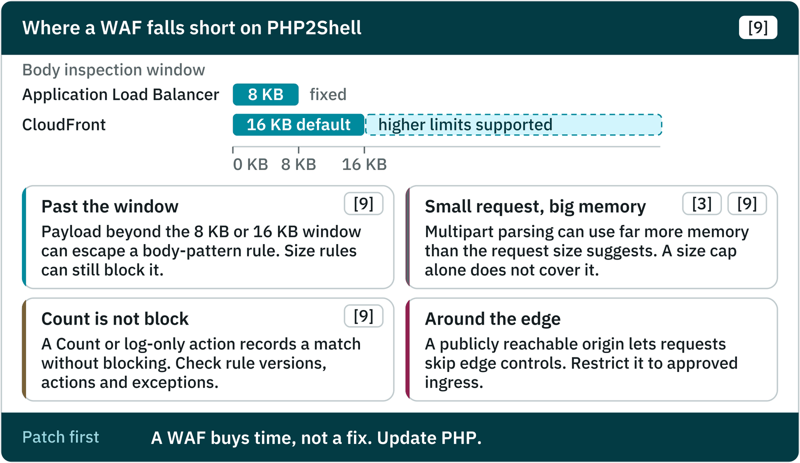 Where a WAF falls short on PHP2Shell [9]. Body inspection window: Application Load Balancer, 8 KB, fixed; CloudFront, 16 KB default, higher limits supported. Past the window: a payload beyond the 8 KB or 16 KB window can escape a body-pattern rule; size rules can still block it [9]. Small request, big memory: multipart parsing can use far more memory than the request size suggests; a size cap alone does not cover it [3, 9]. Count is not block: a Count or log-only action records a match without blocking; check rule versions, actions and exceptions [9]. Around the edge: a publicly reachable origin lets requests skip edge controls; restrict it to approved ingress. Patch first: a WAF buys time, not a fix. Update PHP.